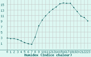 Courbe de l'humidex pour Corny-sur-Moselle (57)