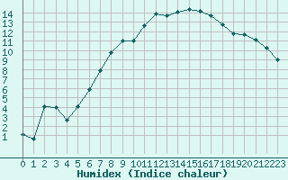 Courbe de l'humidex pour Luedge-Paenbruch