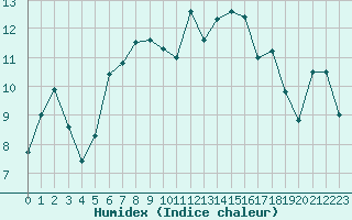 Courbe de l'humidex pour Arosa
