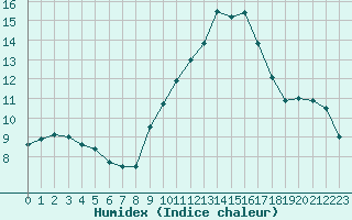 Courbe de l'humidex pour Sainte-Locadie (66)