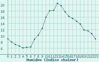 Courbe de l'humidex pour Sandomierz