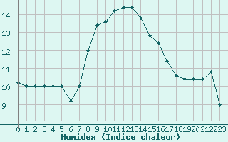 Courbe de l'humidex pour Cap Mele (It)