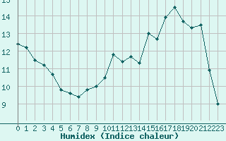 Courbe de l'humidex pour Aurillac (15)