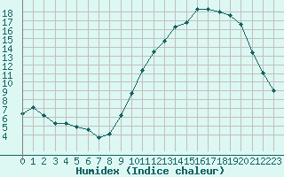 Courbe de l'humidex pour Treize-Vents (85)