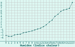 Courbe de l'humidex pour Monts-sur-Guesnes (86)
