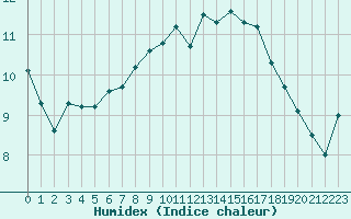 Courbe de l'humidex pour Cuxhaven