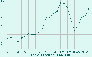 Courbe de l'humidex pour Guret Saint-Laurent (23)