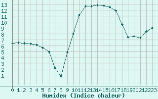 Courbe de l'humidex pour Saint-Nazaire (44)