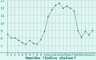 Courbe de l'humidex pour Melun (77)