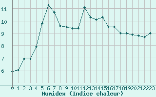 Courbe de l'humidex pour Tarbes (65)