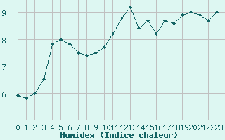 Courbe de l'humidex pour Deauville (14)