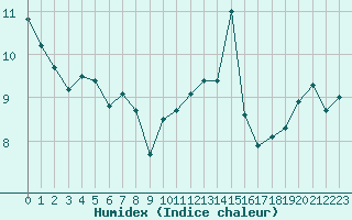 Courbe de l'humidex pour Spa - La Sauvenire (Be)