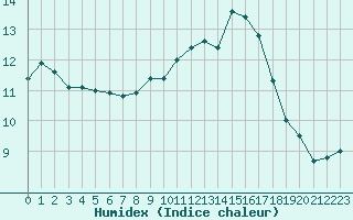 Courbe de l'humidex pour Le Talut - Belle-Ile (56)