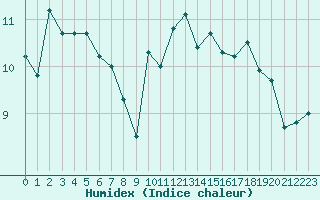 Courbe de l'humidex pour Santander (Esp)