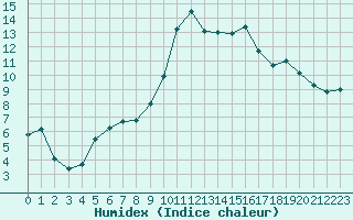 Courbe de l'humidex pour Tarbes (65)