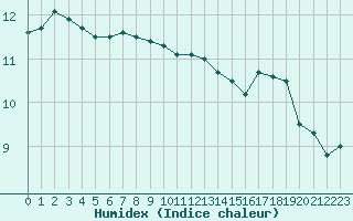 Courbe de l'humidex pour le bateau LF4X