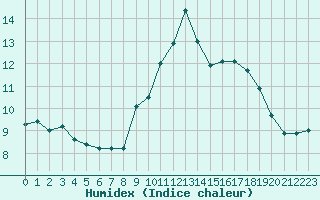 Courbe de l'humidex pour Ajaccio - Campo dell'Oro (2A)