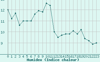 Courbe de l'humidex pour la bouée 62138