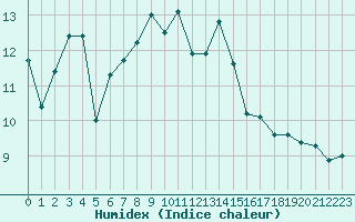 Courbe de l'humidex pour Cherbourg (50)