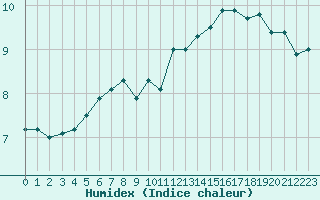 Courbe de l'humidex pour Eu (76)