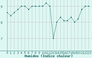 Courbe de l'humidex pour Cap Mele (It)