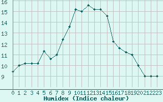 Courbe de l'humidex pour Grosseto