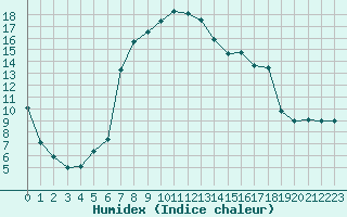 Courbe de l'humidex pour Brezoi