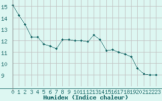 Courbe de l'humidex pour Munte (Be)