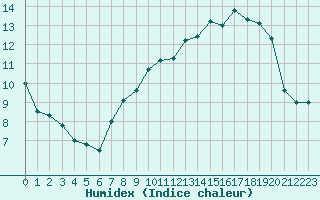 Courbe de l'humidex pour Ernage (Be)