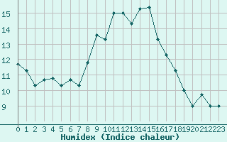 Courbe de l'humidex pour Bejaia