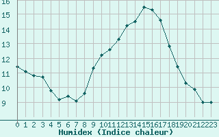 Courbe de l'humidex pour Lisbonne (Po)