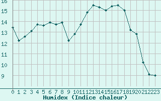 Courbe de l'humidex pour Verngues - Hameau de Cazan (13)