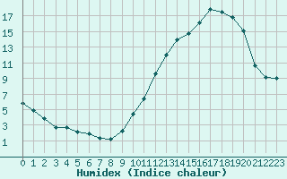 Courbe de l'humidex pour Villarzel (Sw)