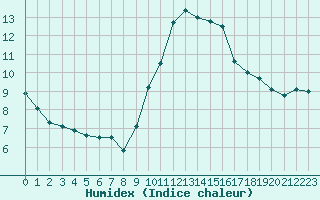 Courbe de l'humidex pour Toulouse-Francazal (31)