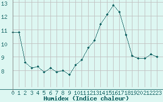 Courbe de l'humidex pour Nonaville (16)