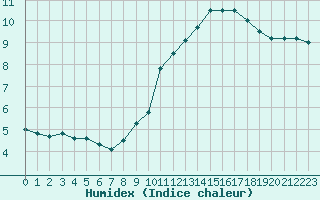 Courbe de l'humidex pour Lyon - Saint-Exupry (69)