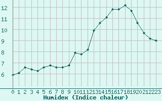 Courbe de l'humidex pour Rochegude (26)