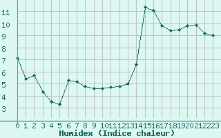 Courbe de l'humidex pour Montlimar (26)