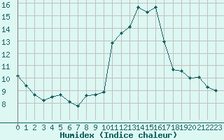 Courbe de l'humidex pour Engins (38)