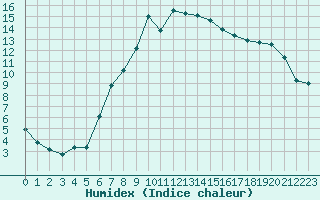 Courbe de l'humidex pour Trysil Vegstasjon