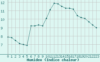 Courbe de l'humidex pour Ruffiac (47)