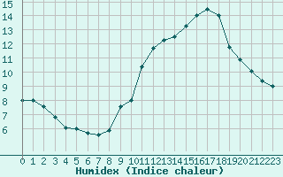 Courbe de l'humidex pour Hd-Bazouges (35)