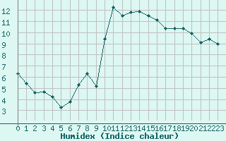 Courbe de l'humidex pour Perpignan (66)