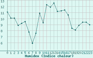 Courbe de l'humidex pour Figari (2A)