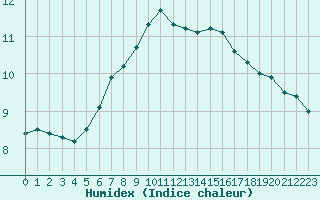 Courbe de l'humidex pour Berne Liebefeld (Sw)