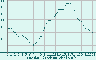 Courbe de l'humidex pour Kernascleden (56)