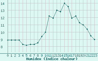 Courbe de l'humidex pour Ploumanac'h (22)