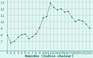 Courbe de l'humidex pour Arnstein-Muedesheim