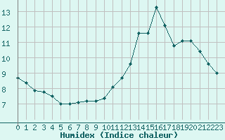 Courbe de l'humidex pour Avord (18)