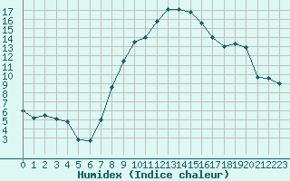 Courbe de l'humidex pour Sion (Sw)